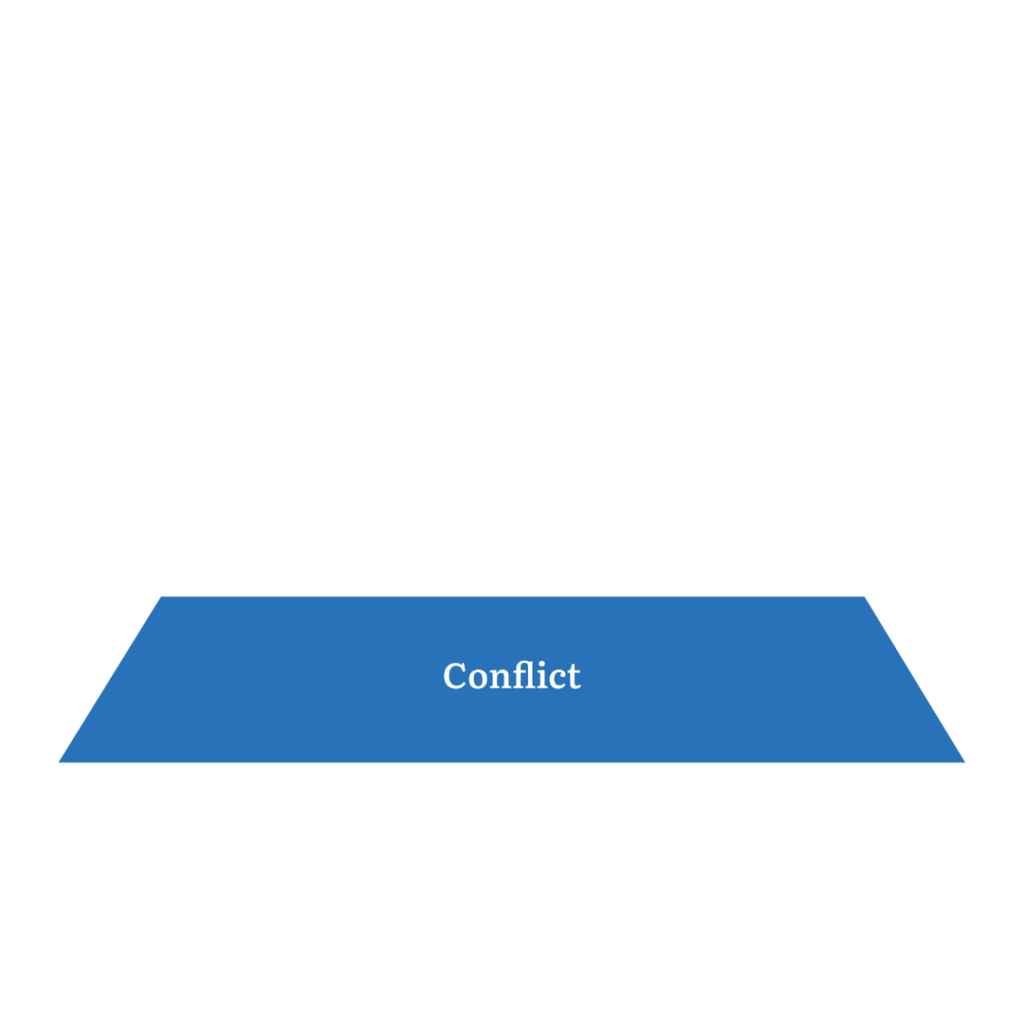 Lencioni Model, Leadership Performance Partners