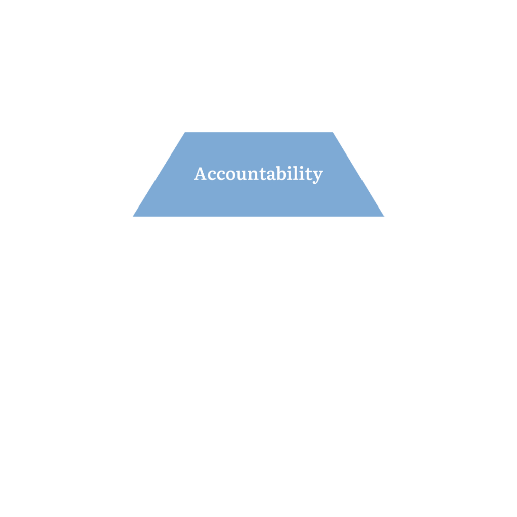 Lencioni Model, Leadership Performance Partners