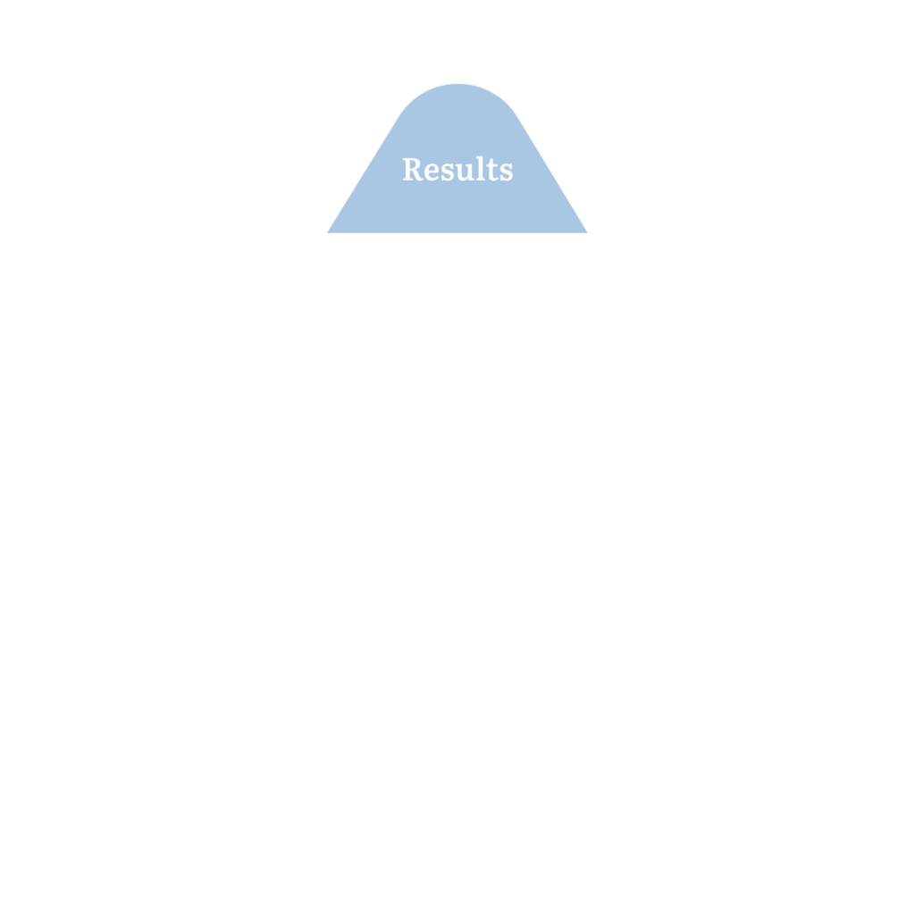 Lencioni Model, Leadership Performance Partners